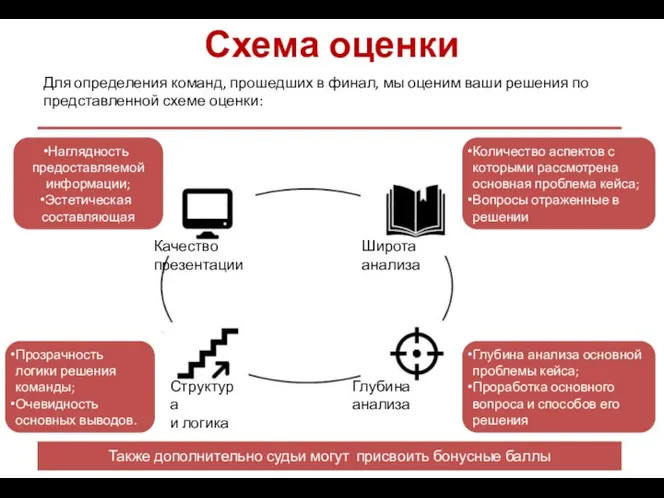 Схема оценки Для определения команд, прошедших в финал, мы оценим ваши