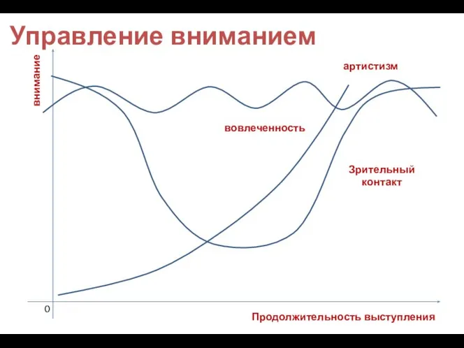 0 артистизм Продолжительность выступления внимание Управление вниманием вовлеченность Зрительный контакт