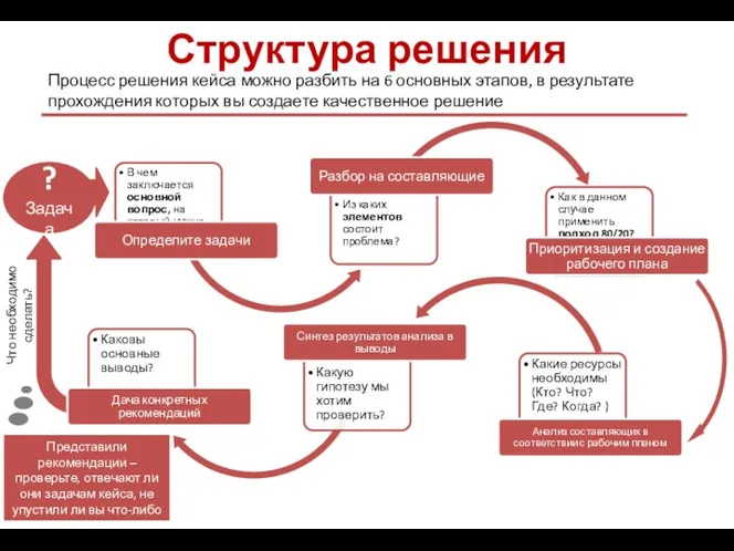 Структура решения Процесс решения кейса можно разбить на 6 основных этапов,