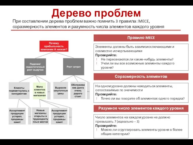 Дерево проблем При составлении дерева проблем важно помнить 3 правила: MECE,