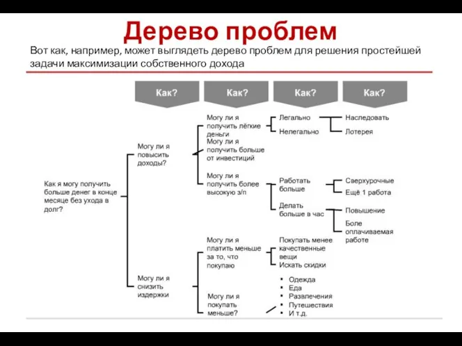 Дерево проблем Вот как, например, может выглядеть дерево проблем для решения простейшей задачи максимизации собственного дохода