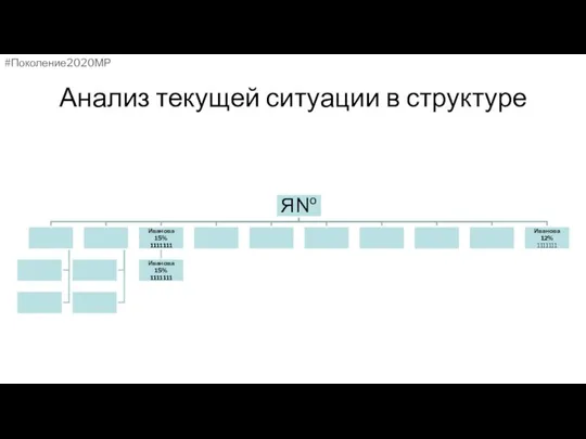 Анализ текущей ситуации в структуре #Поколение2020МР