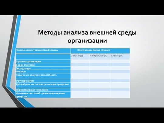 Методы анализа внешней среды организации SNW – анализ