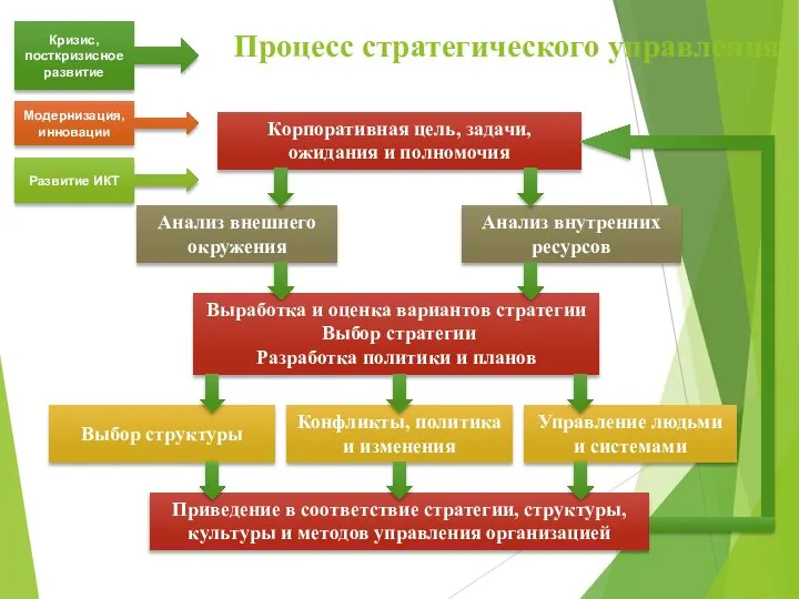 Процесс стратегического управления Корпоративная цель, задачи, ожидания и полномочия Анализ внешнего