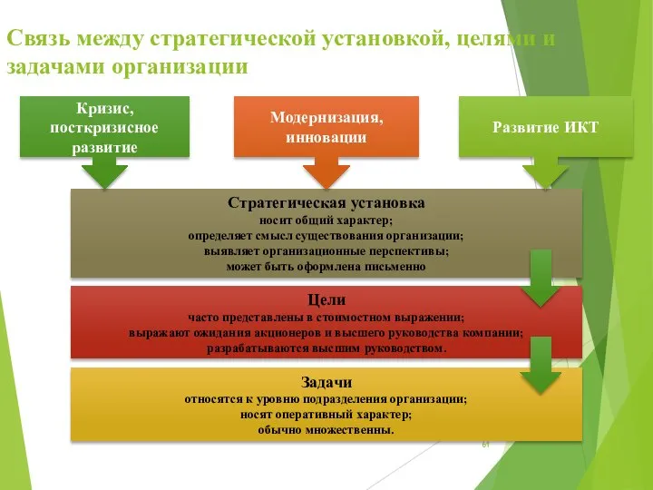 Связь между стратегической установкой, целями и задачами организации Стратегическая установка носит