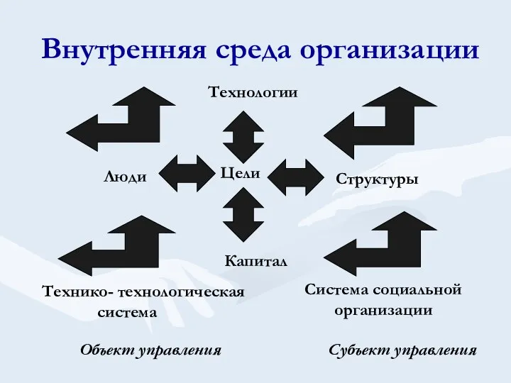 Внутренняя среда организации Цели Структуры Технологии Капитал Люди Технико- технологическая система