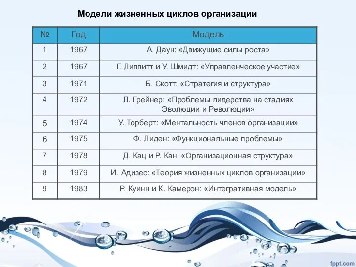 Модели жизненных циклов организации