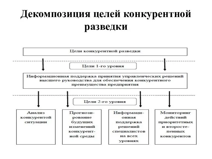 Декомпозиция целей конкурентной разведки