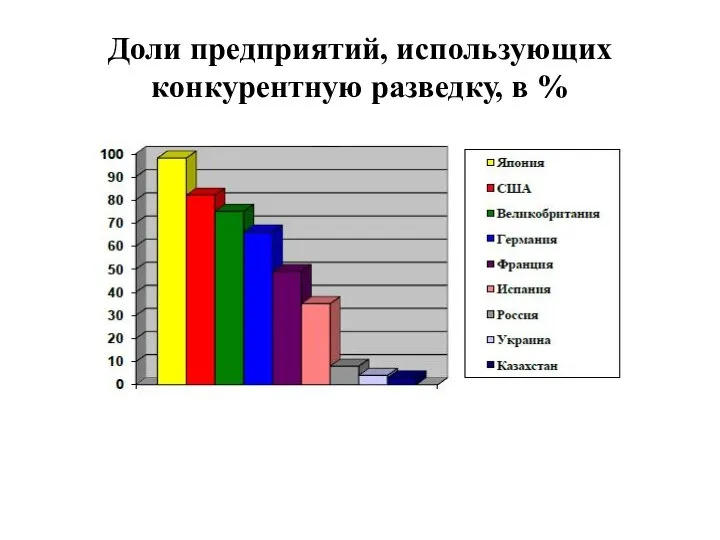 Доли предприятий, использующих конкурентную разведку, в %