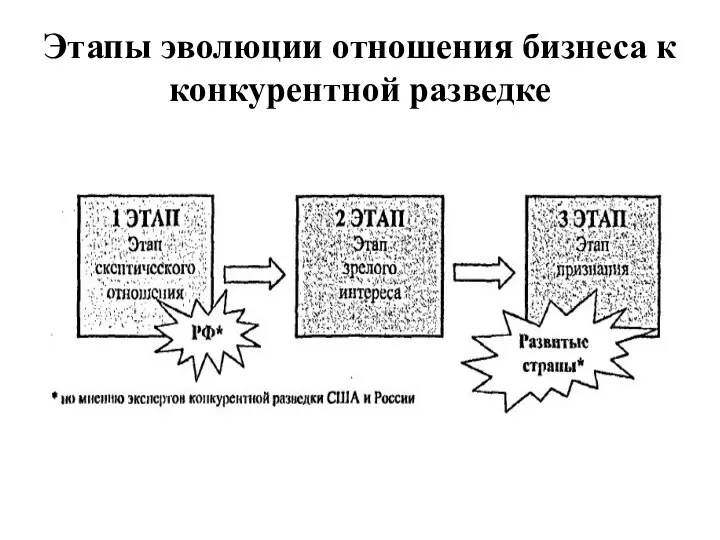 Этапы эволюции отношения бизнеса к конкурентной разведке