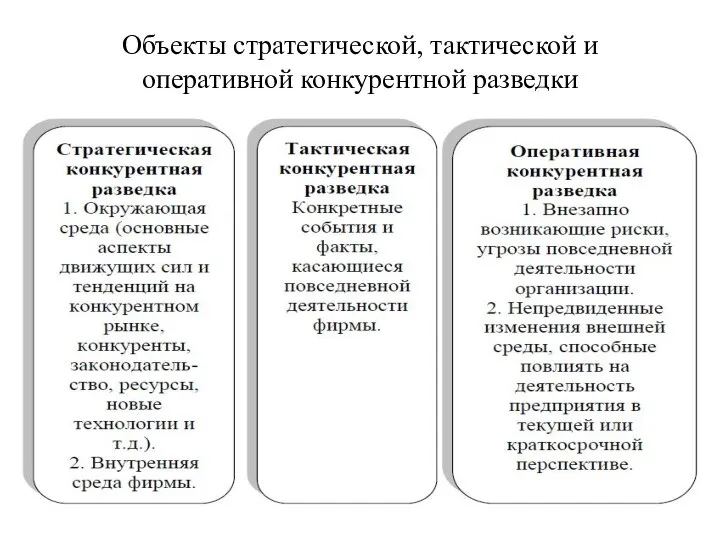 Объекты стратегической, тактической и оперативной конкурентной разведки