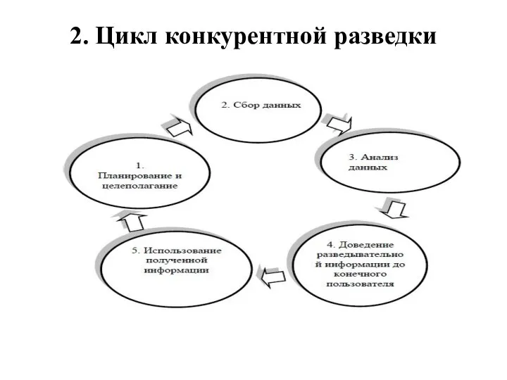 2. Цикл конкурентной разведки