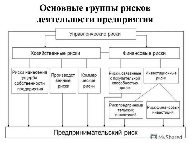 Основные группы рисков деятельности предприятия