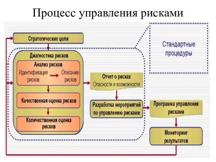 Процесс управления рисками