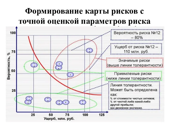 Формирование карты рисков с точной оценкой параметров риска