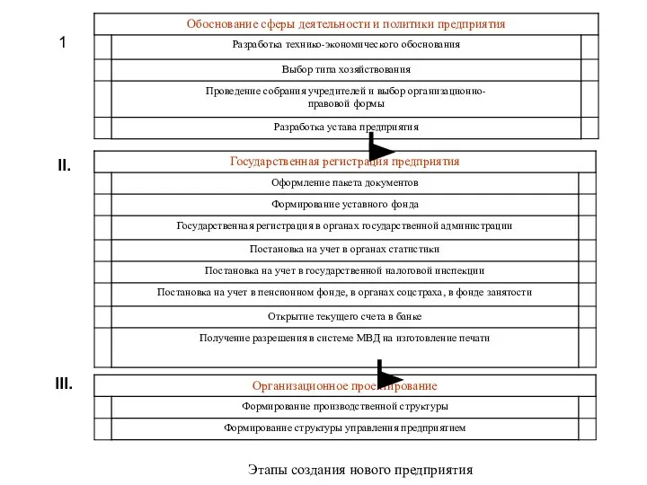 Этапы создания нового предприятия II. III. 1