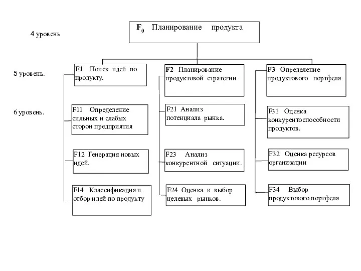 4 уровень 5 уровень. 6 уровень.