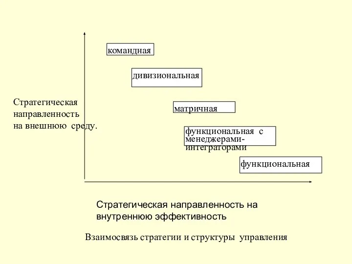 Стратегическая направленность на внешнюю среду. Стратегическая направленность на внутреннюю эффективность Взаимосвязь стратегии и структуры управления