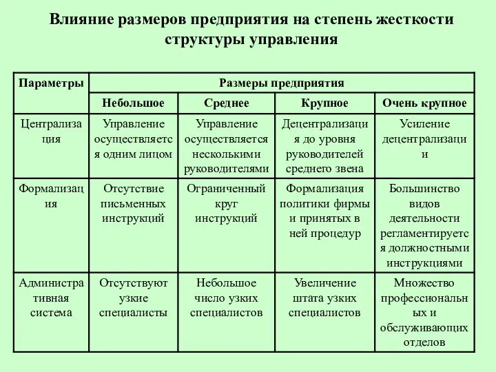 Влияние размеров предприятия на степень жесткости структуры управления