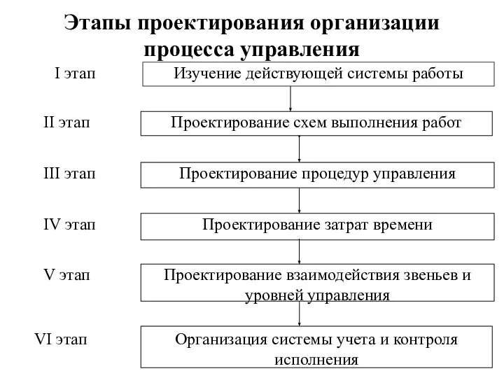 Этапы проектирования организации процесса управления