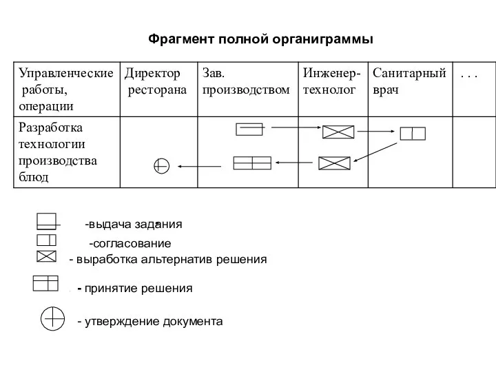 Фрагмент полной органиграммы -выдача задания -согласование - выработка альтернатив решения - принятие решения - утверждение документа