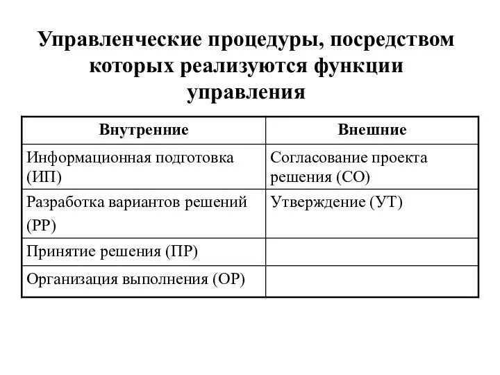 Управленческие процедуры, посредством которых реализуются функции управления