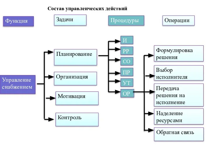 Состав управленческих действий