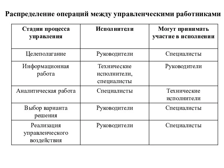 Распределение операций между управленческими работниками