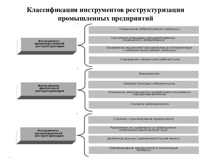 Классификация инструментов реструктуризации промышленных предприятий