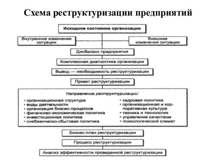 Схема реструктуризации предприятий