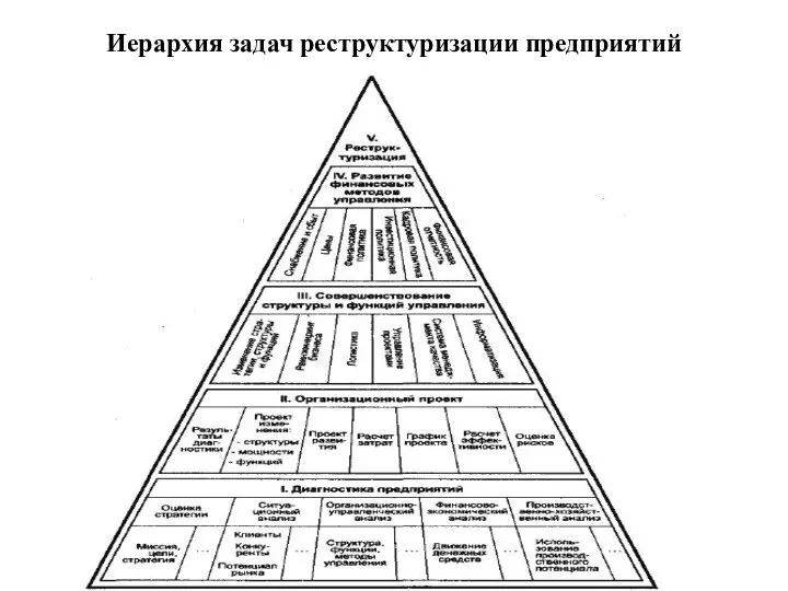 Иерархия задач реструктуризации предприятий