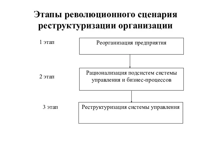 Этапы революционного сценария реструктуризации организации