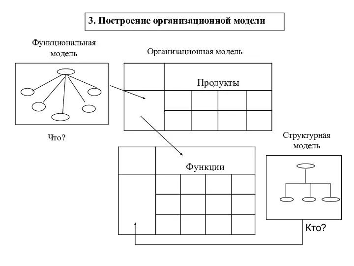 Кто? Организационная модель Функциональная модель Структурная модель Что? 3. Построение организационной модели