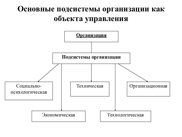 Основные подсистемы организации как объекта управления