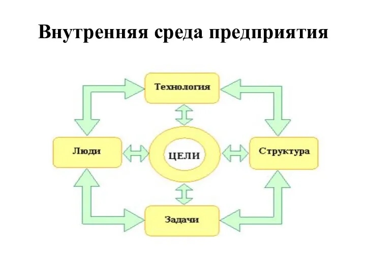 Внутренняя среда предприятия