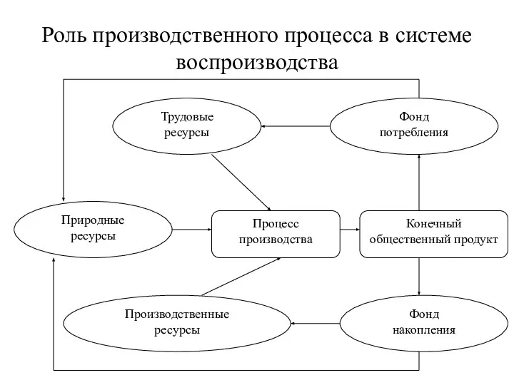 Роль производственного процесса в системе воспроизводства