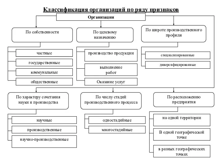 Классификация организаций по ряду признаков