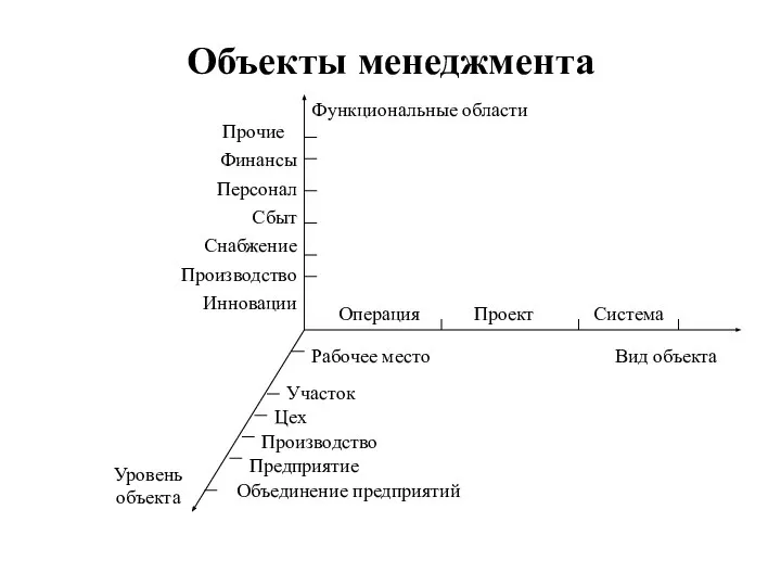 Объекты менеджмента