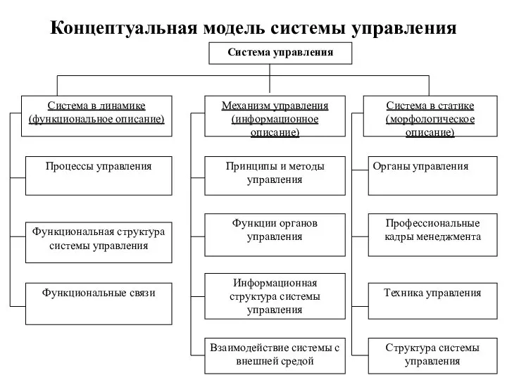 Концептуальная модель системы управления