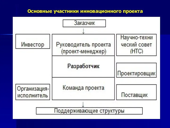 Основные участники инновационного проекта