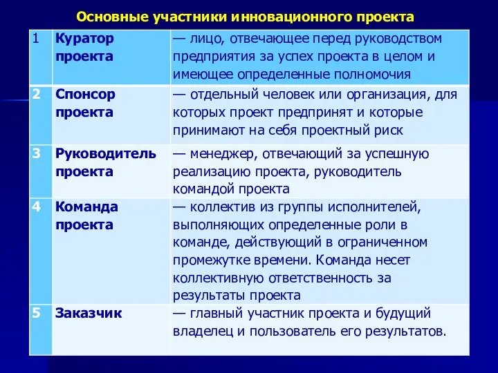 Основные участники инновационного проекта