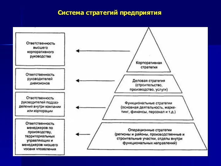 Система стратегий предприятия