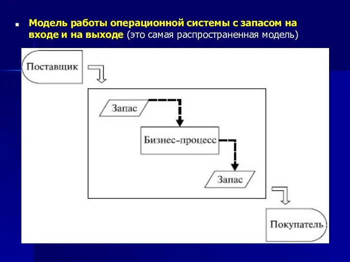 Модель работы операционной системы с запасом на входе и на выходе (это самая распространенная модель)