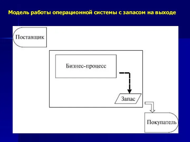 Модель работы операционной системы с запасом на выходе