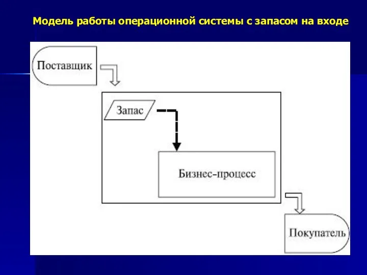 Модель работы операционной системы с запасом на входе