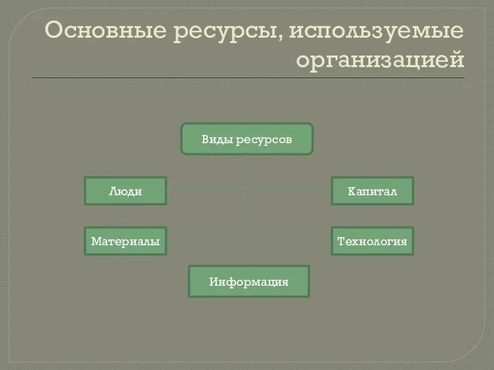 Основные ресурсы, используемые организацией Виды ресурсов Люди Капитал Материалы Технология Информация