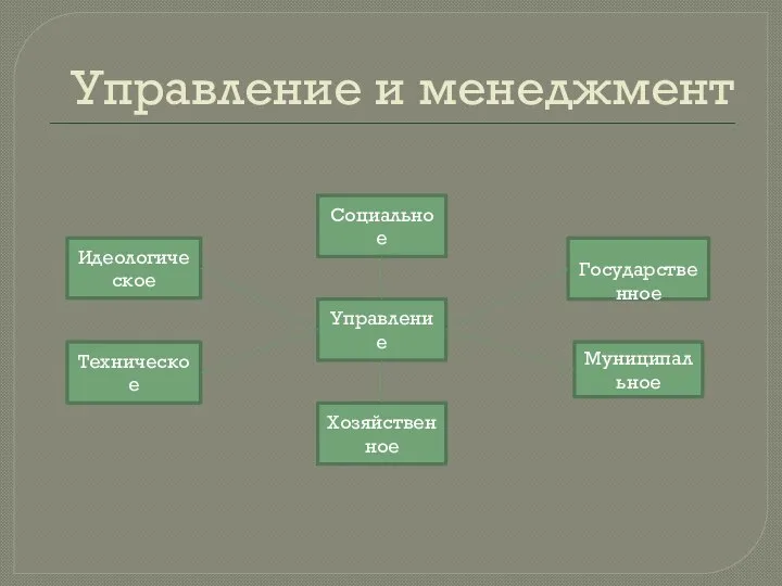 Управление и менеджмент Социальное Идеологическое Управление Государственное Хозяйственное Техническое Муниципальное