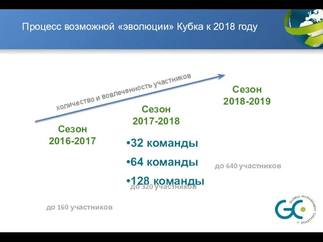 Процесс возможной «эволюции» Кубка к 2018 году 32 команды 64 команды