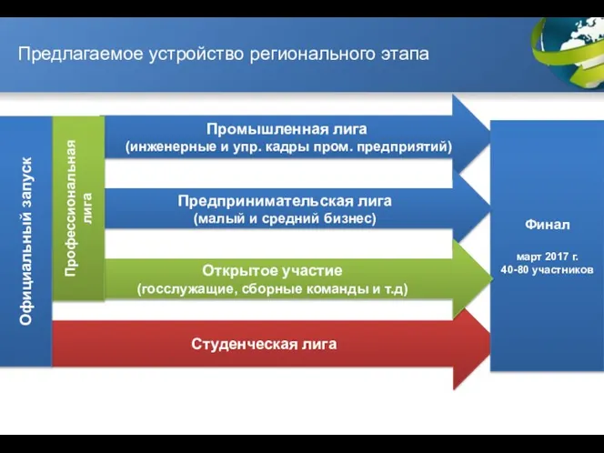 Предлагаемое устройство регионального этапа Промышленная лига (инженерные и упр. кадры пром.