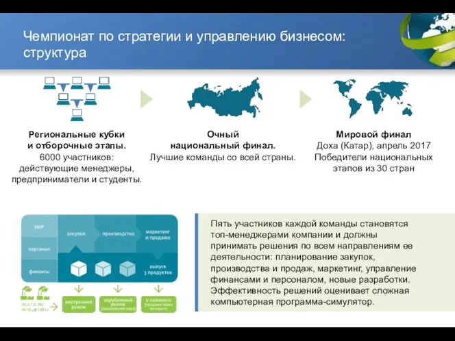 Чемпионат по стратегии и управлению бизнесом: структура Пять участников каждой команды